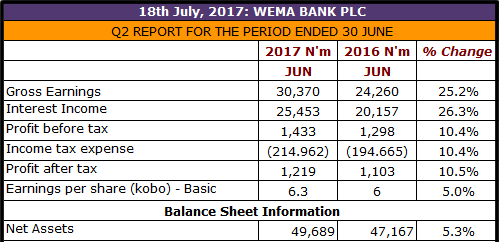 Wema reports