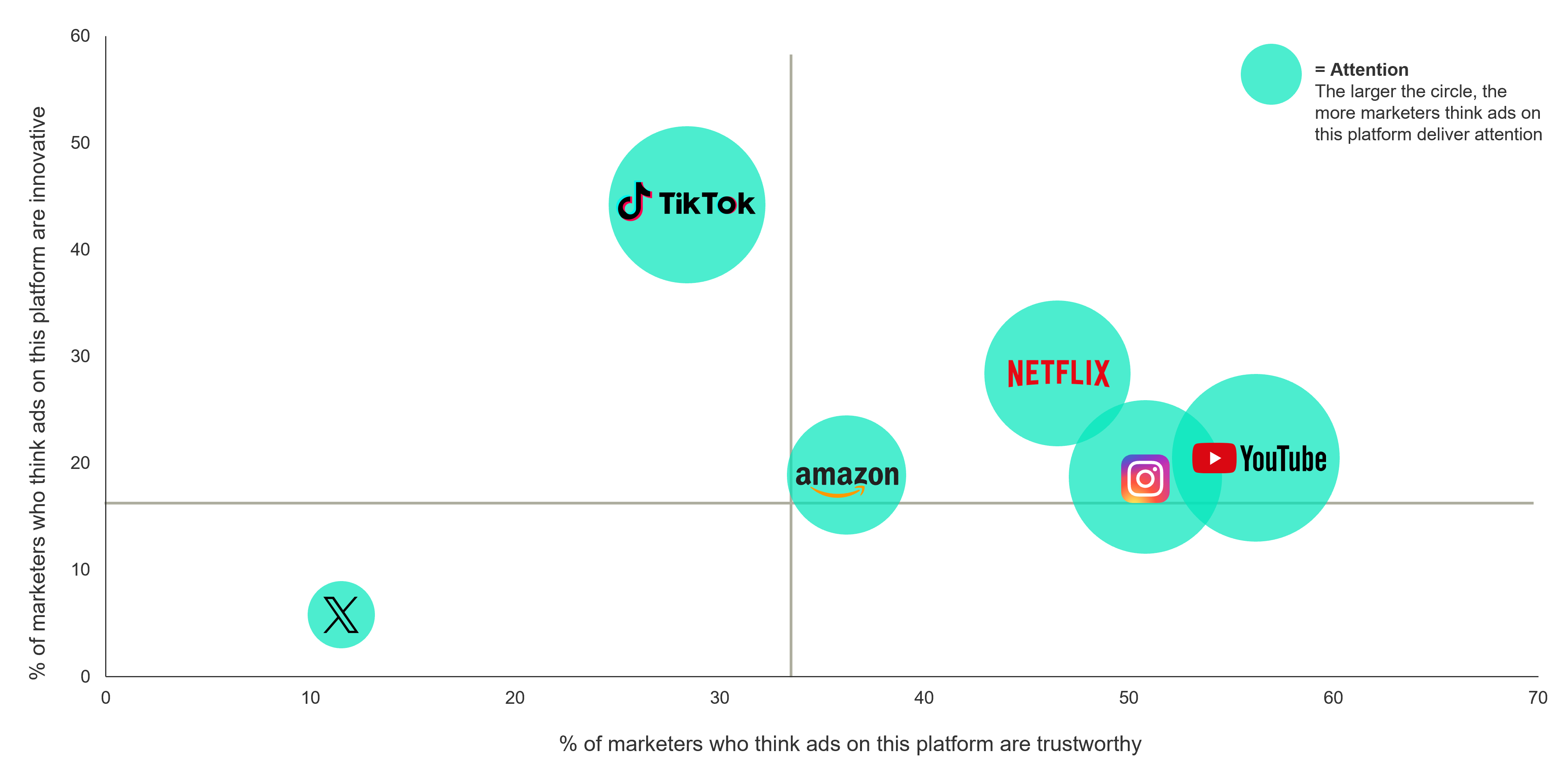 これまで以上に多くのマーケターがX（Twitter）広告費を削減 – Kantar